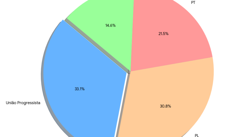 BILHÕES EM JOGO: SAIBA QUANTO CADA PARTIDO VAI RECEBER PARA A CORRIDA ELEITORAL DE 2026