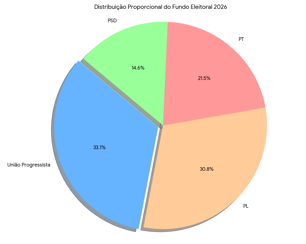 BILHÕES EM JOGO: SAIBA QUANTO CADA PARTIDO VAI RECEBER PARA A CORRIDA ELEITORAL DE 2026