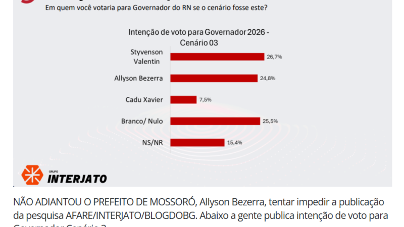 DISPUTA ACIRRADA: ALLYSON BEZERRA E ÁLVARO DIAS EMPATAM TECNICAMENTE NA CORRIDA PELO GOVERNO DO RN