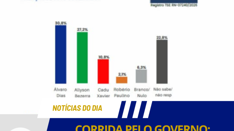 CORRIDA PELO GOVERNO: ÁLVARO LIDERA COM 30,8% E ALLYSON APARECE COM 27,2%