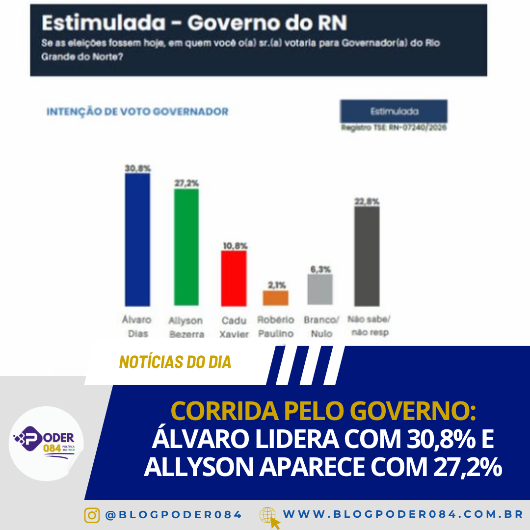 CORRIDA PELO GOVERNO: ÁLVARO LIDERA COM 30,8% E ALLYSON APARECE COM 27,2%