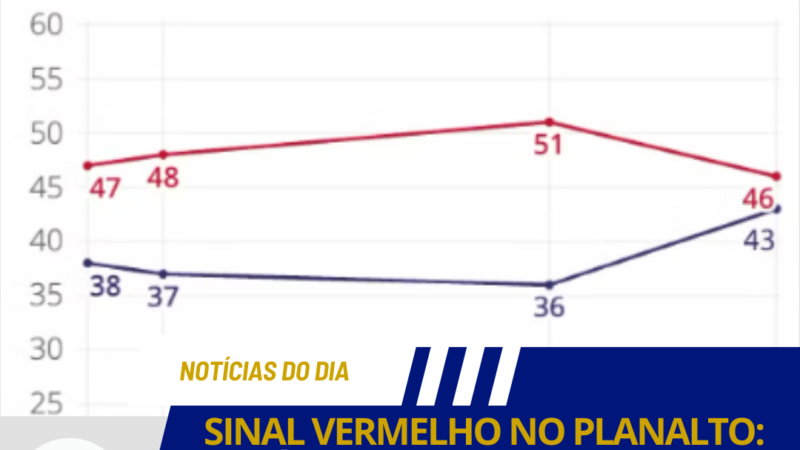SINAL VERMELHO NO PLANALTO: FLÁVIO BOLSONARO COLA EM LULA E ELEIÇÃO DE 2026 ENTRA EM EMPATE TÉCNICO