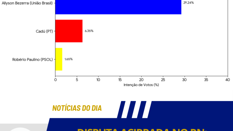 DISPUTA ACIRRADA NO RN: EMPATE TÉCNICO MARCA A CORRIDA PELO GOVERNO EM 2026!