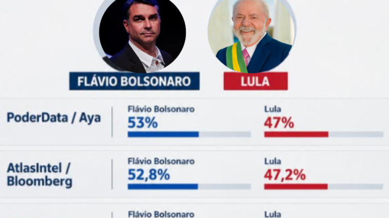 DOMÍNIO NA RETA FINAL: FLÁVIO BOLSONARO LIDERA EM 4 DAS 5 PRINCIPAIS PESQUISAS DE SEGUNDO TURNO