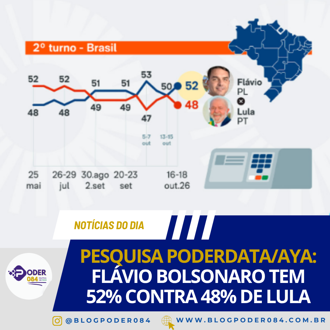 PESQUISA PODERDATA/AYA: FLÁVIO BOLSONARO TEM 52% CONTRA 48% DE LULA