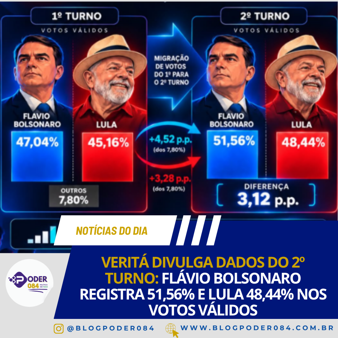 VERITÁ DIVULGA DADOS DO 2º TURNO: FLÁVIO BOLSONARO REGISTRA 51,56% E LULA 48,44% NOS VOTOS VÁLIDOS